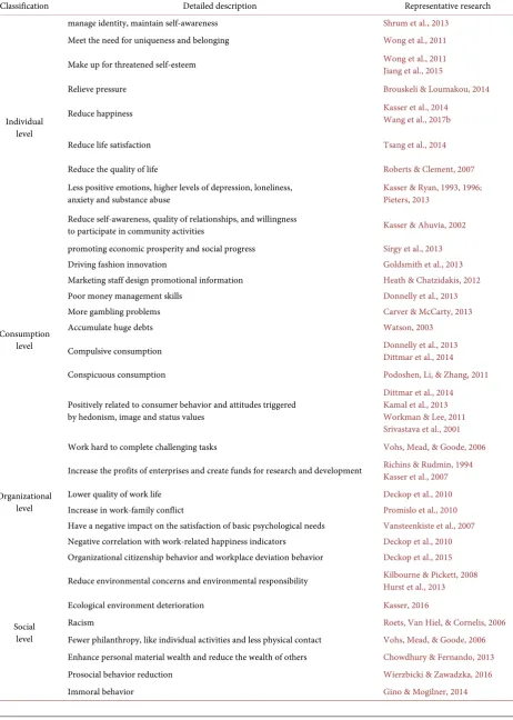 Table 1. The influence of materialism. 