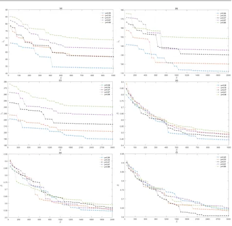 Figure 6. (a)-(c) Evolution of λ�2  by using the HCCG method in ER random network; (d)-(f) Evolution of R�  by using the HCCG method in ER random network