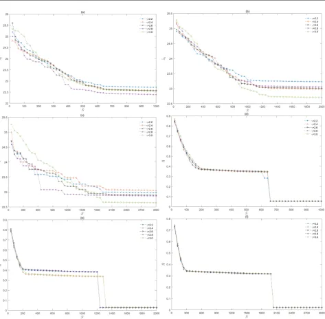 Figure 7. (a)-(c) Evolution of λ�2  by using the HCCG method in BA scale-free network; (d)-(f) Evolution of R�  by using the HCCG method in BA scale-free network