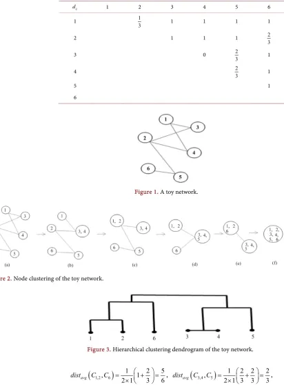 Figure 3. Hierarchical clustering dendrogram of the toy network. 