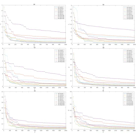 Figure 5. (a)-(c) Evolution of λ�2  by using the HCCG method in WS small world network; (d)-(f) Evolution of R�  by using the HCCG method in WS small world network