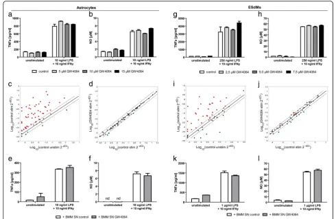 Fig. 4 Immune functions of brain-resident astrocytes and microglia are not affected by direct FXR activation or supernatant of FXR-activatedBMMs