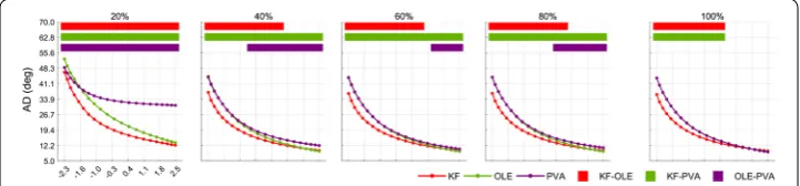 Fig. 5 Mean change of decoders’ ADs on neuronal SNR and uniformity. These panels depict the AD change of each decoder depending on SNR change (from uniformity (from 20 to 100%, step of the 20%)