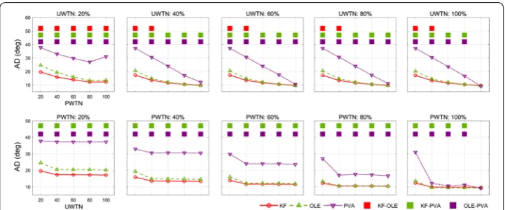 Fig. 6 Influence of AD on the UWTN and PWTN change. Top row indicates the AD change of each decoder depending on PWTN change (from 20 to 100%) of neuronal ensemble with fixed UWTN (from 20 to 100%), whereas bottom row indicates vice versa