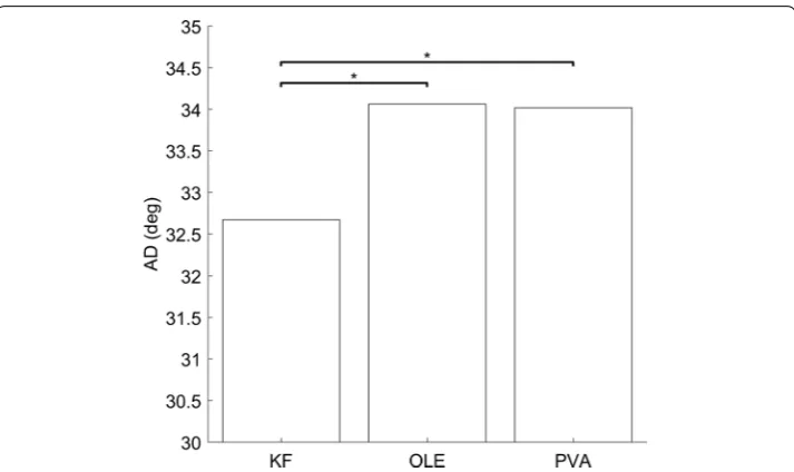 Fig. 9 Comparison of decoders’ ADs depending on PDs change. Asterisks imply significantly different relationship (based on Watson’s U2 test, p < 0.01)