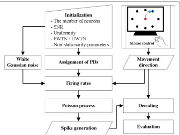 Fig. 1 A diagram illustrating the simulation procedure. In the beginning of a simulation, we initialize the number of neurons, SNR, the uniformity of PDs, the proportion or the uniformity of well‑tuned neurons, and model parameters for the non‑stationarity