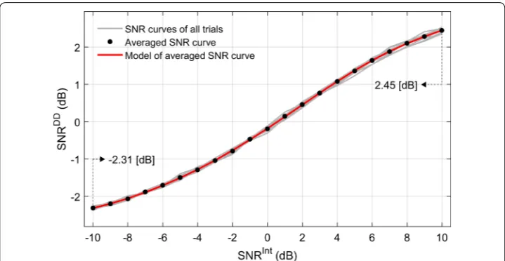 Fig. 2 Relationship between the initial SNR (SNRInt) and estimated SNR (SNRDD). The estimated SNR is calculated by relationship between intrinsic firing activity and residual components of non‑linear regression from generated spike trains