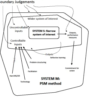 Figure 2b. Structure diagram for PSM (problem structuring method via systems thinking) (Daellanbach, 2005)