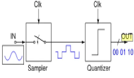 Figure 2.1: Principle of A/D conversion  