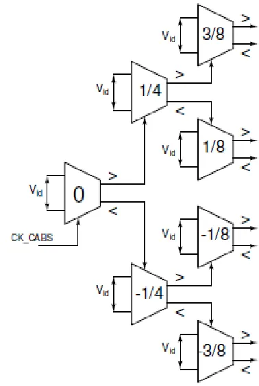 Figure 3.3: CABS A/D converter, shown for 3-bits 