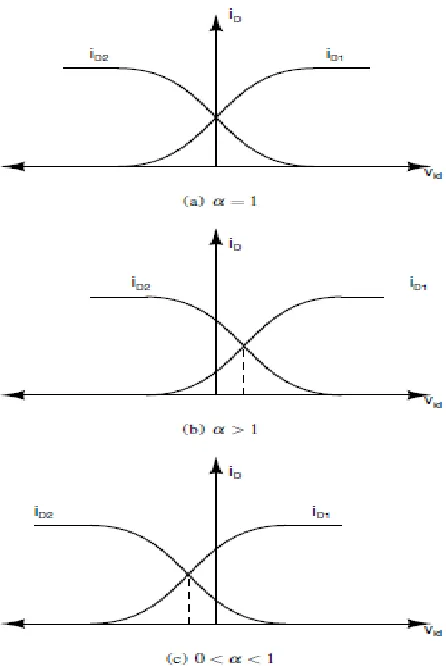 Figure 3.5: Threshold variation of a comparator 