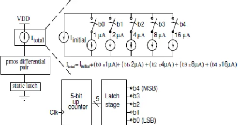 Figure 4.2: Implementation of ‗Itotal‘ 