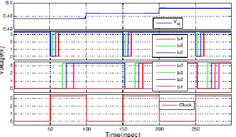 Figure 5.4: Simulation result of CABS stage  