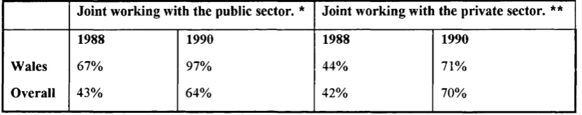 Table 2.1: Percentage of district councils in Wales in joint ventures: 1988 and 1990.