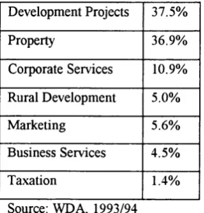 Table 4.1 Pattern of expenditure by the WDA 1993/94.