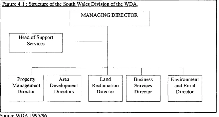 Figure 4.1: Structure of the South Wales Division of the WDA.