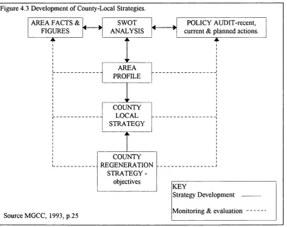 Figure 4.3 Development of County-Local Strategies.