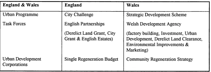 Table 4.3 Similarities and Differences in initiatives and funding schemes between England and Wales.
