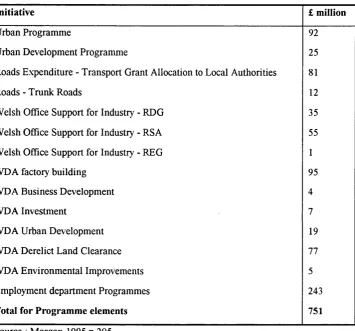 Table 4.4 Five Year Expenditure of the PFV: 1988-1993.