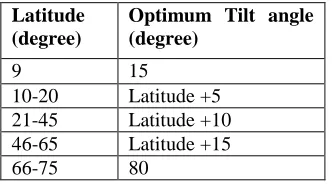 Table 3. Ratings of Different Equipments Used  