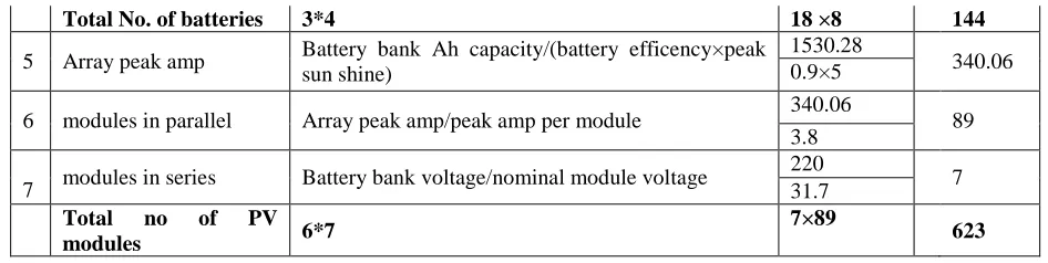 Table 5 Calculation of PV system (Nano Solar Cell)  