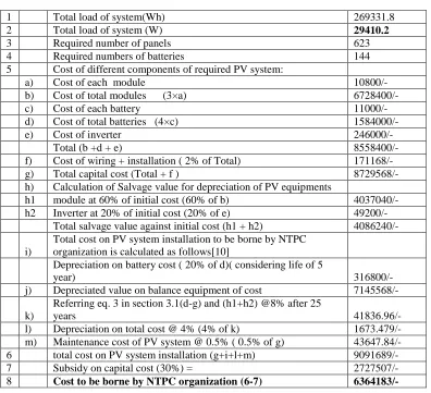 Table 7 Cost analysis of PV System considering Conventional Solar cell 