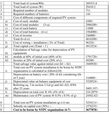 Table 8 Cost analysis of PV System considering Nano Solar cell 