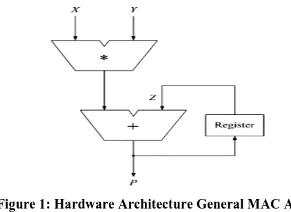 Figure 1: Hardware Architecture General MAC Array  Multiplier 
