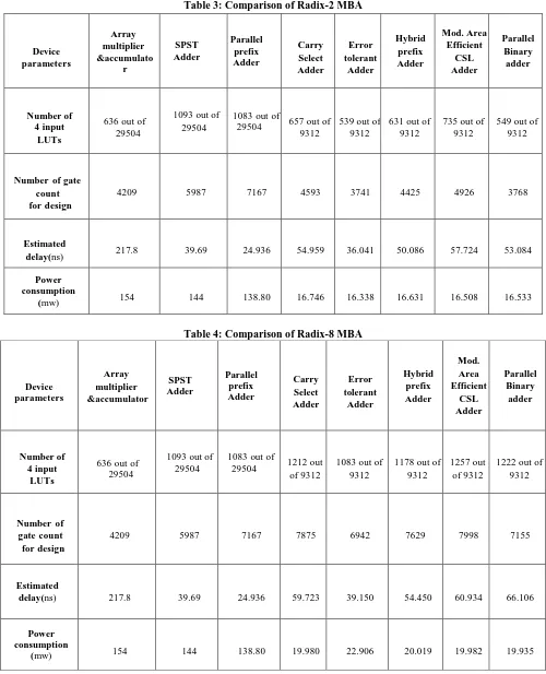 Table 3: Comparison of Radix-2 MBA 