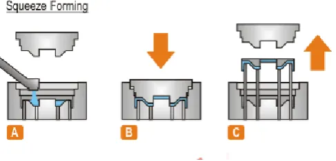 Figure 5. The squeeze casting principle  