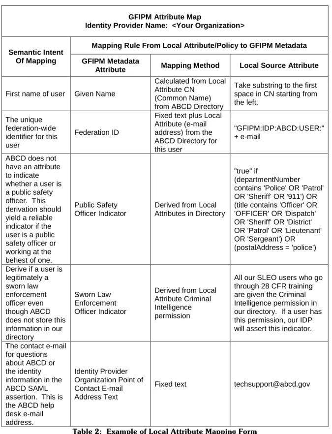 Table 2:  Example of Local Attribute Mapping Form 