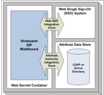 Figure 1:  GFIPM Shibboleth Identity Provider Structure 