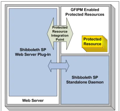 Figure 2:  GFIPM Shibboleth Service Provider Structure 