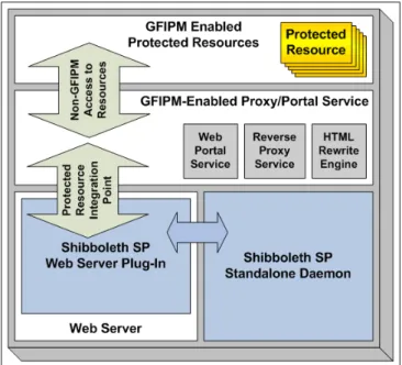 Figure 3:  GFIPM Shibboleth Service Provider Structure With  GFIPM-Enabled Proxy/Portal Service 