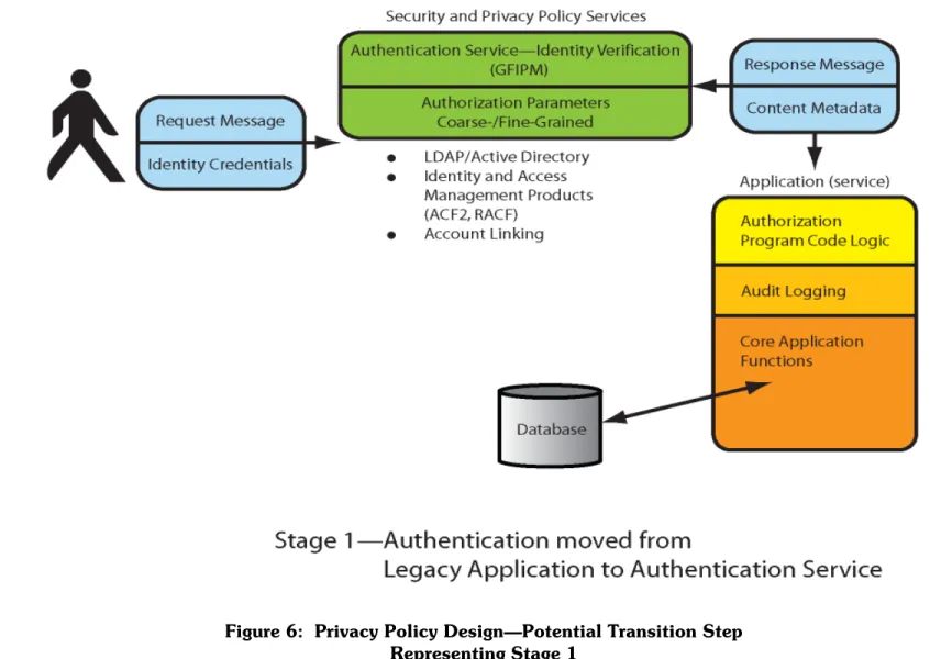 Figure 6:  Privacy Policy Design—Potential Transition Step   Representing Stage 1 