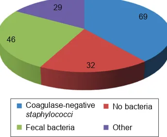 Table 2 Bacteria species detected in tissue samples
