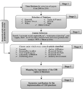 Figure 1. Structured Literature Review Methodology. Source: Adapted from Akbari [23], Seuring and Muller [25], Soni and Kodali [26], Malviya and Kant [27] and Winter and Knemeyer [28]