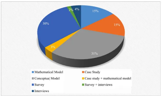 Figure 3. Research methods identified in articles dealing with CSR topics. 