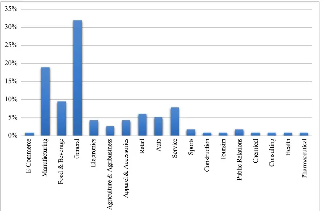 Figure 5. Classification of publications based on industry. 