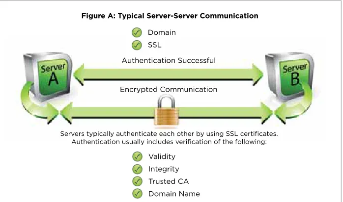 Figure A: Typical Server-Server Communication