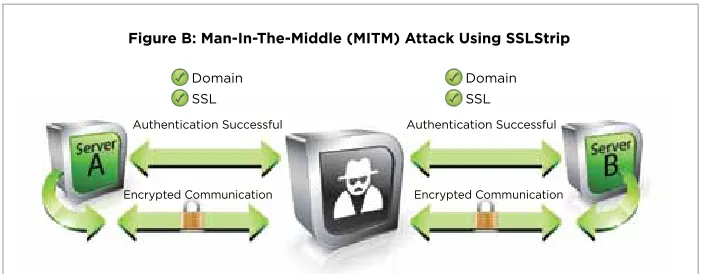 Figure B: Man-In-The-Middle (MITM) Attack Using SSLStrip