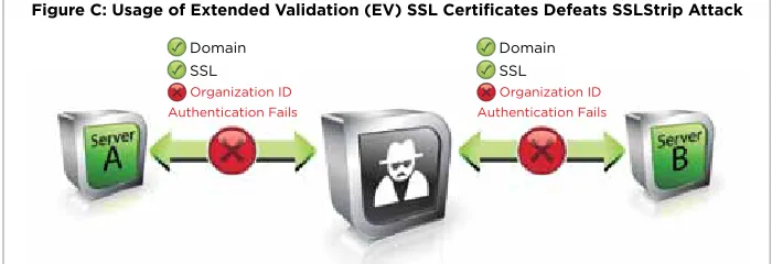 Figure C: Usage of Extended Validation (EV) SSL Certiﬁcates Defeats SSLStrip Attack