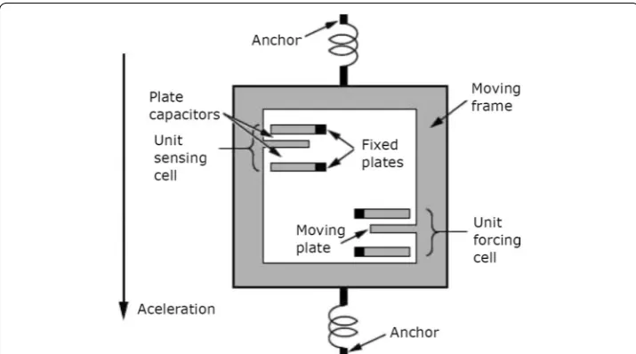 Fig. 6 Capacitive MEMS accelerometer typical operating scheme of a capacitive MEMS accelerometer