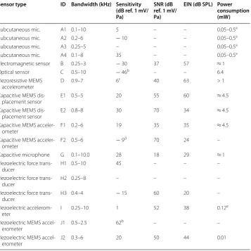 Table 2 Principal technical performance characteristics of implantable sensors for hearing devices
