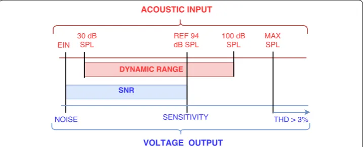 Fig. 1 Ranges relation between acoustic input and voltage output ranges