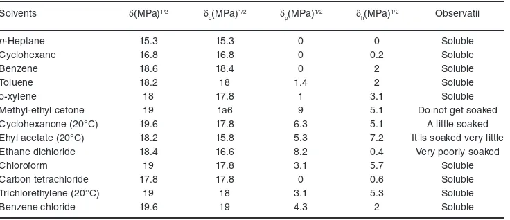 Table 1: Solvents used, partial solubility parameters and and the solubility of the copolymer8