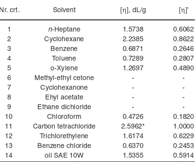 Table 2: The solvents used, the intrinsic viscosities of the copolymer in the specified solvents and the intrinsic viscosities normed at the unit8