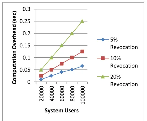 Fig.5, Owner’s average computation overhead due to dynamic  operations TABLE 2: Experimental results of the computation overheads 