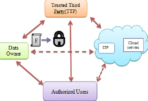 Fig. 1, Cloud data storage system model 
