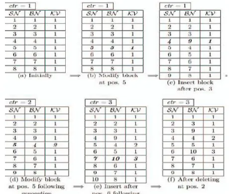 Fig.2,Changes in the BST due to different dynamic operations  on a file F = {bj}1≤j≤8